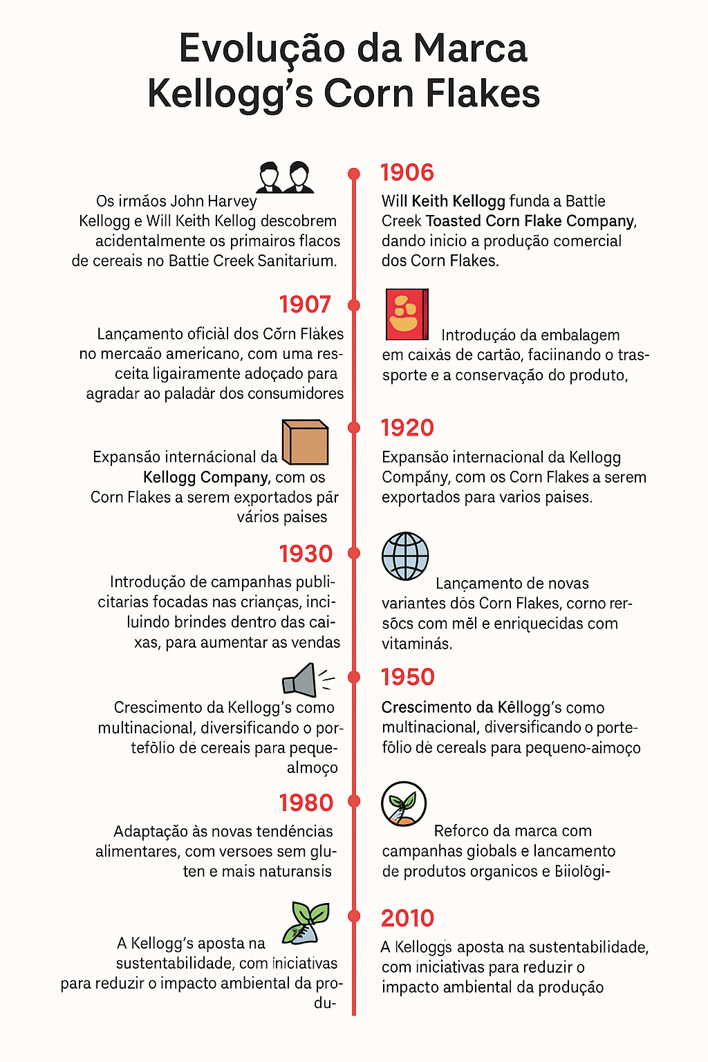 Linha cronológica da evolução da Kellogg's Corn Flakes